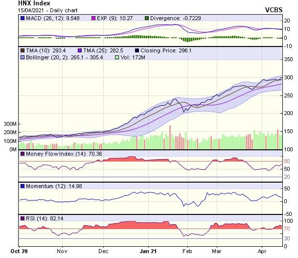 Biểu đồ kỹ thuật HNX-Index. Nguồn: VCBS. Biểu đồ kỹ thuật HNX-Index. Nguồn: VCBS.