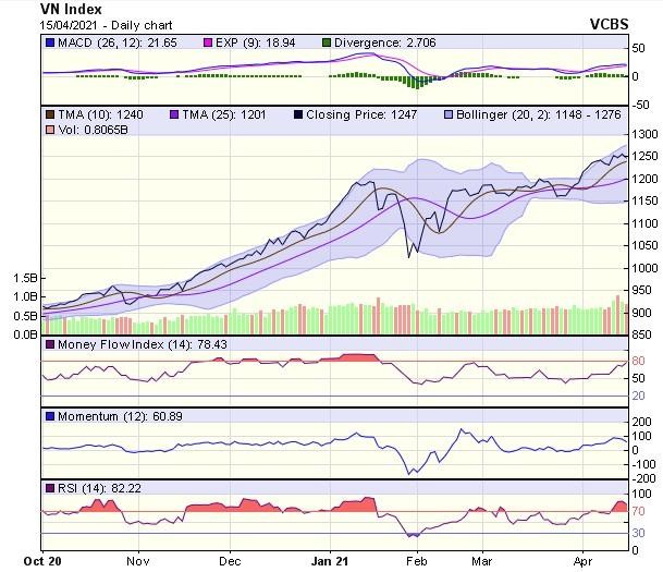 Biểu đồ kỹ thuật VN-Index. Nguồn: VCBS. Biểu đồ kỹ thuật VN-Index. Nguồn: VCBS.