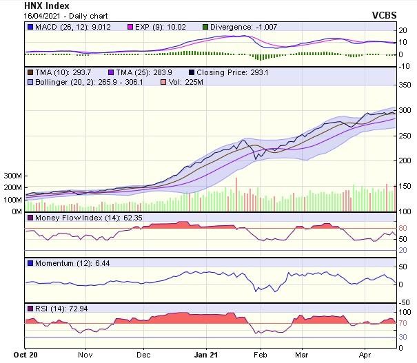 Biểu đồ kỹ thuật HNX-Index. Nguồn: VCBS.