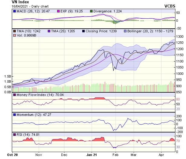Biểu đồ kỹ thuật VN-Index. Nguồn: VCBS.