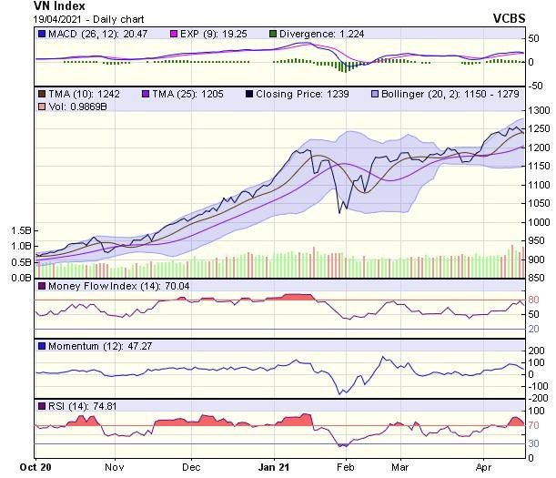 Biểu đồ kỹ thuật VN-Index. Nguồn: VCBS.