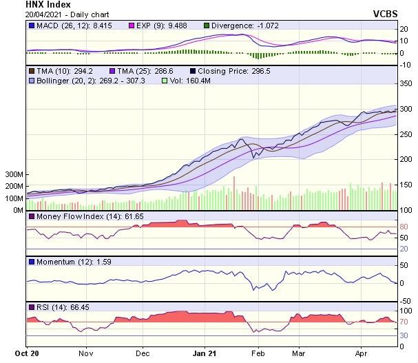 Biểu đồ kỹ thuật HNX-Index. Nguồn: VCBS.