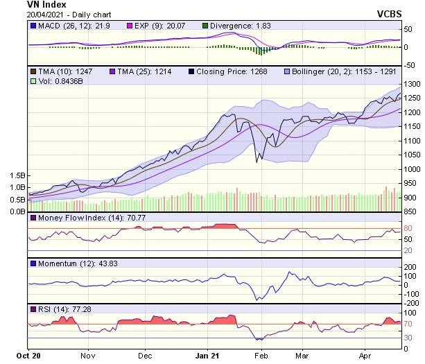 Biểu đồ kỹ thuật VN-Index. Nguồn: VCBS.