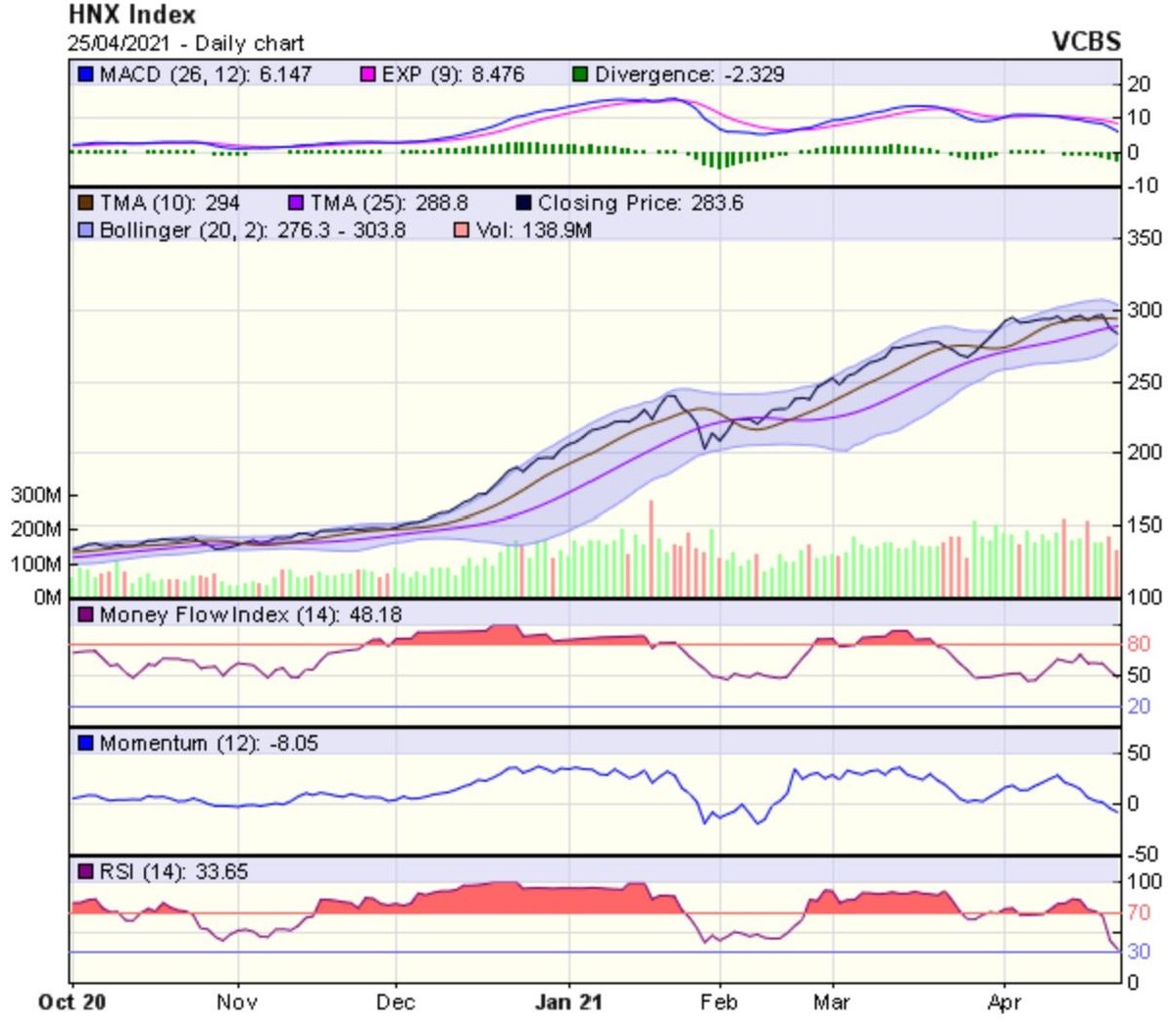 Biểu đồ kỹ thuật HNX-Index. Nguồn: VCBS.