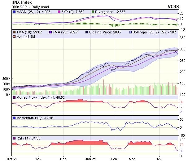 Biểu đồ kỹ thuật HNX-Index. Nguồn: VCBS. Biểu đồ kỹ thuật HNX-Index. Nguồn: VCBS.