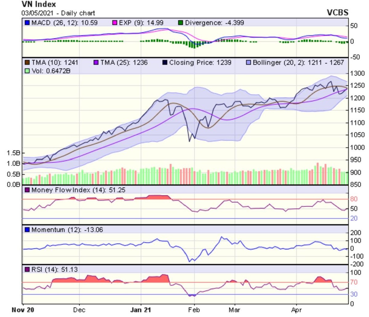 Biểu đồ kỹ thuật VN-Index. Nguồn: VCBS.