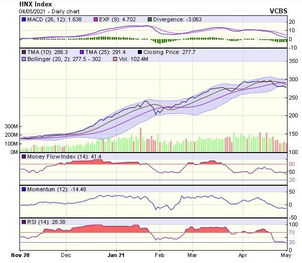 Biểu đồ kỹ thuật HNX-Index. Nguồn: VCBS.