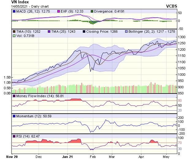 Biểu đồ kỹ thuật VN-Index. Nguồn: VCBS.