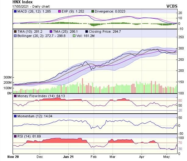 Biểu đồ kỹ thuật HNX-Index. Nguồn: VCBS.