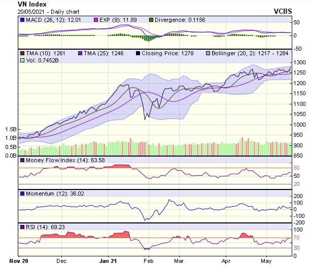 Biểu đồ kỹ thuật VN-Index. Nguồn: VCBS.