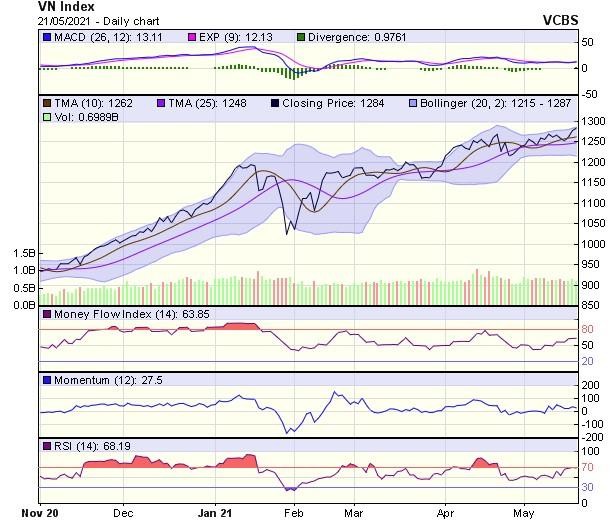 Biểu đồ kỹ thuật VN-Index. Nguồn: VCBS. Biểu đồ kỹ thuật VN-Index. Nguồn: VCBS.