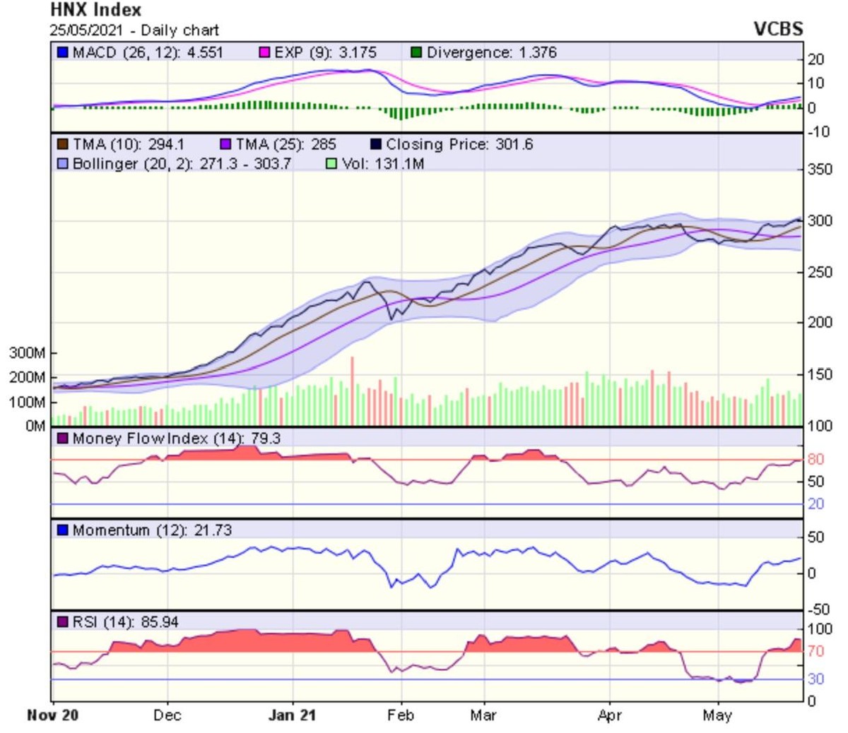 Biểu đồ kỹ thuật HNX-Index. Nguồn: VCBS.