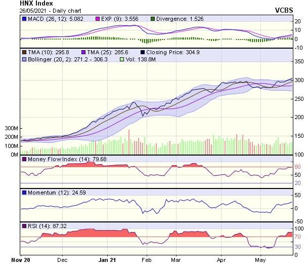 Biểu đồ kỹ thuật HNX-Index. Nguồn: VCBS. Biểu đồ kỹ thuật HNX-Index. Nguồn: VCBS.