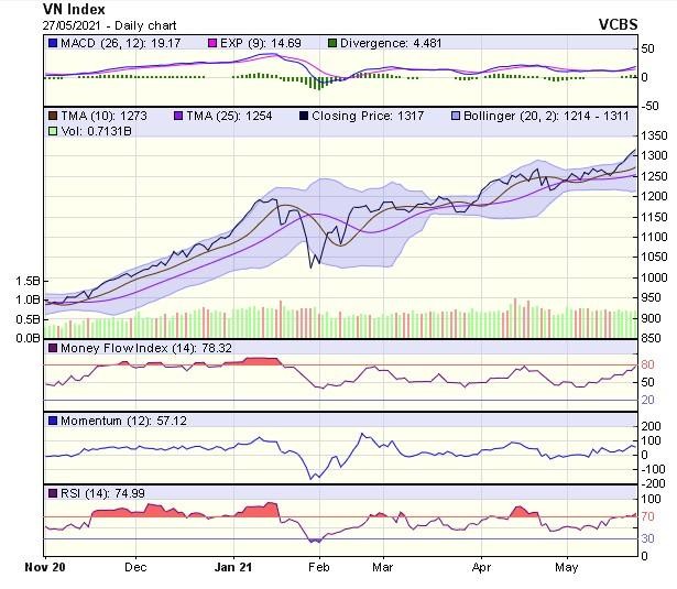 Biểu đồ kỹ thuật VN-Index. Nguồn: VCBS.