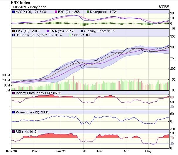 Biểu đồ kỹ thuật HNX-Index. Nguồn: VCBS.