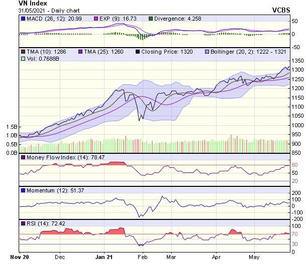 Biểu đồ kỹ thuật VN-Index. Nguồn: VCBS.