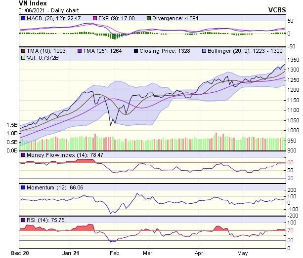 Biểu đồ kỹ thuật VN-Index. Nguồn: VCBS. Biểu đồ kỹ thuật VN-Index. Nguồn: VCBS.