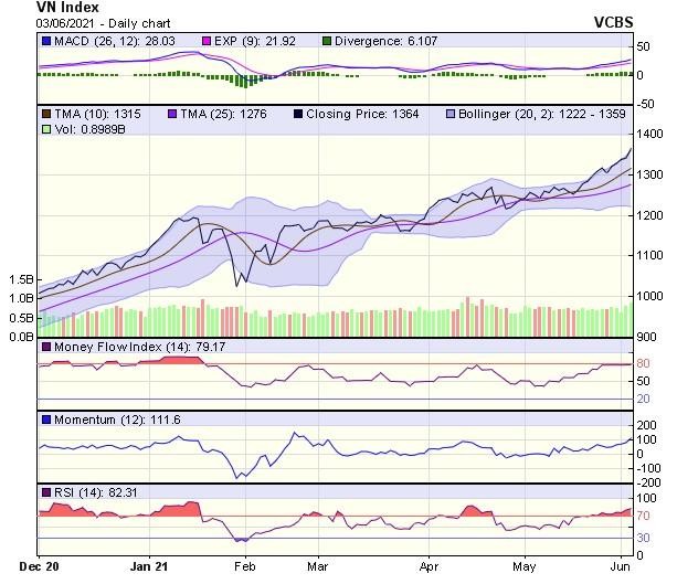 Biểu đồ kỹ thuật VN-Index. Nguồn: VCBS.