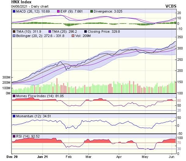 Biểu đồ kỹ thuật HNX-Index. Nguồn: VCBS.
