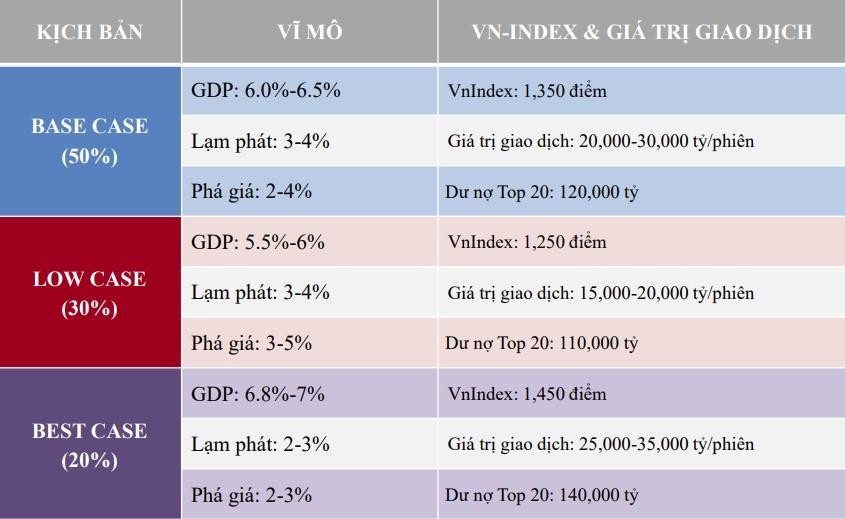 Kịch bản vĩ mô và VN-Index. Nguồn: TVSI. Kịch bản vĩ mô và VN-Index. Nguồn: TVSI.