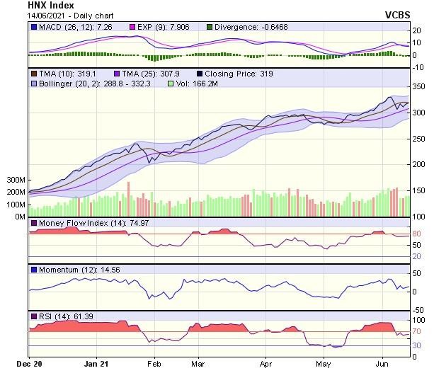 Biểu đồ kỹ thuật HNX-Index. Nguồn: VCBS. Biểu đồ kỹ thuật HNX-Index. Nguồn: VCBS.