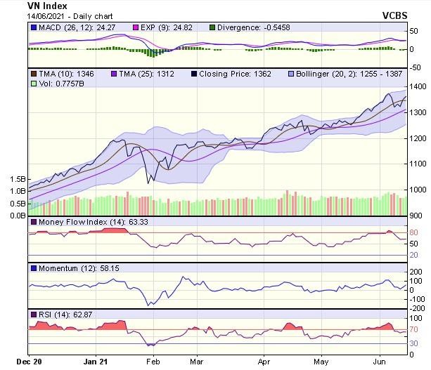 Biểu đồ kỹ thuật VN-Index. Nguồn: VCBS. Biểu đồ kỹ thuật VN-Index. Nguồn: VCBS.