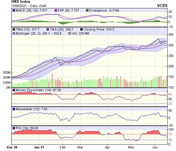 Biểu đồ kỹ thuật HNX-Index. Nguồn: VCBS.