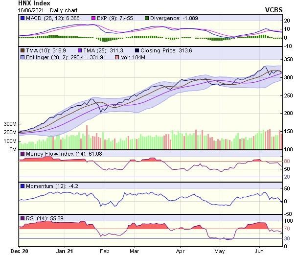 Biểu đồ kỹ thuật HNX-Index. Nguồn: VCBS. Biểu đồ kỹ thuật HNX-Index. Nguồn: VCBS.