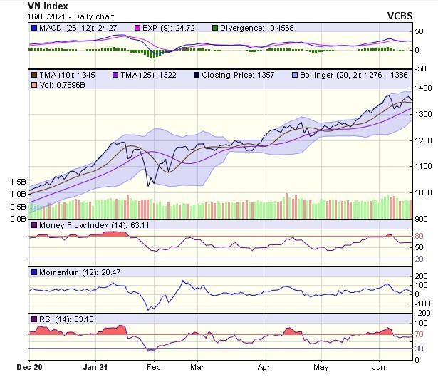Biểu đồ kỹ thuật VN-Index. Nguồn: VCBS. Biểu đồ kỹ thuật VN-Index. Nguồn: VCBS.