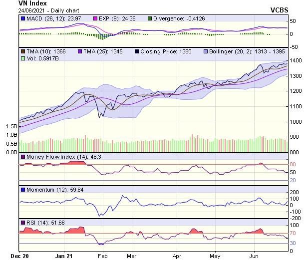 Biểu đồ kỹ thuật VN-Index. Nguồn: VCBS.