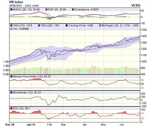 Biểu đồ kỹ thuật VN-Index. Nguồn: VCBS.