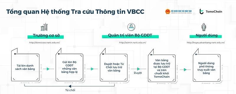 Tổng quan Hệ thống Tra cứu thông tin VBCC. Ảnh: TomoChain. Tổng quan Hệ thống Tra cứu thông tin VBCC. Ảnh: TomoChain.