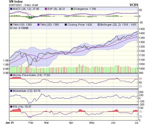 Biểu đồ kỹ thuật VN-Index. Nguồn: VCBS.