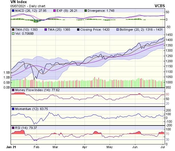 Biểu đồ kỹ thuật VN-Index. Nguồn: VCBS. Biểu đồ kỹ thuật VN-Index. Nguồn: VCBS.