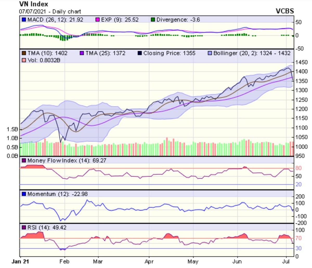 Biểu đồ kỹ thuật VN-Index. Nguồn: VCBS.