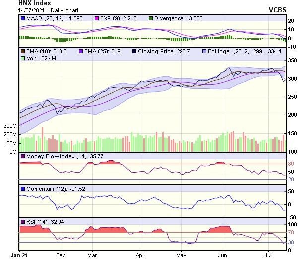 Biểu đồ kỹ thuật HNX-Index. Nguồn: VCBS.