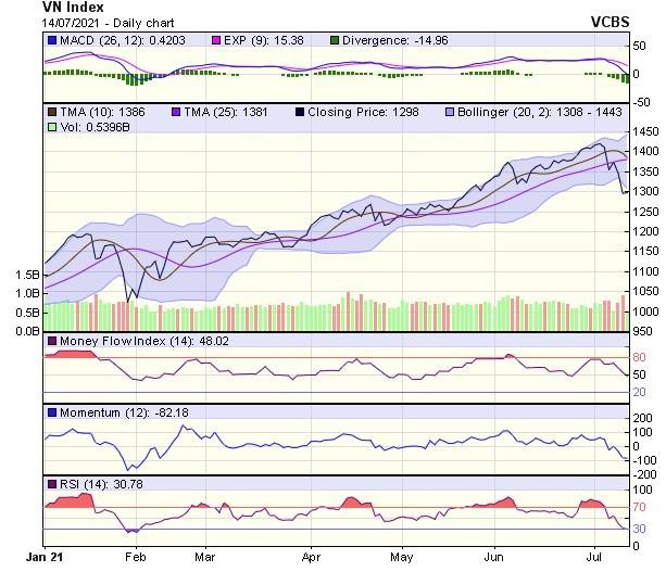 Biểu đồ kỹ thuật VN-Index. Nguồn: VCBS.