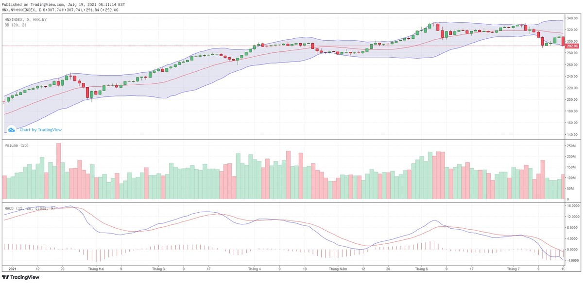 Biểu đồ kỹ thuật HNX-Index.