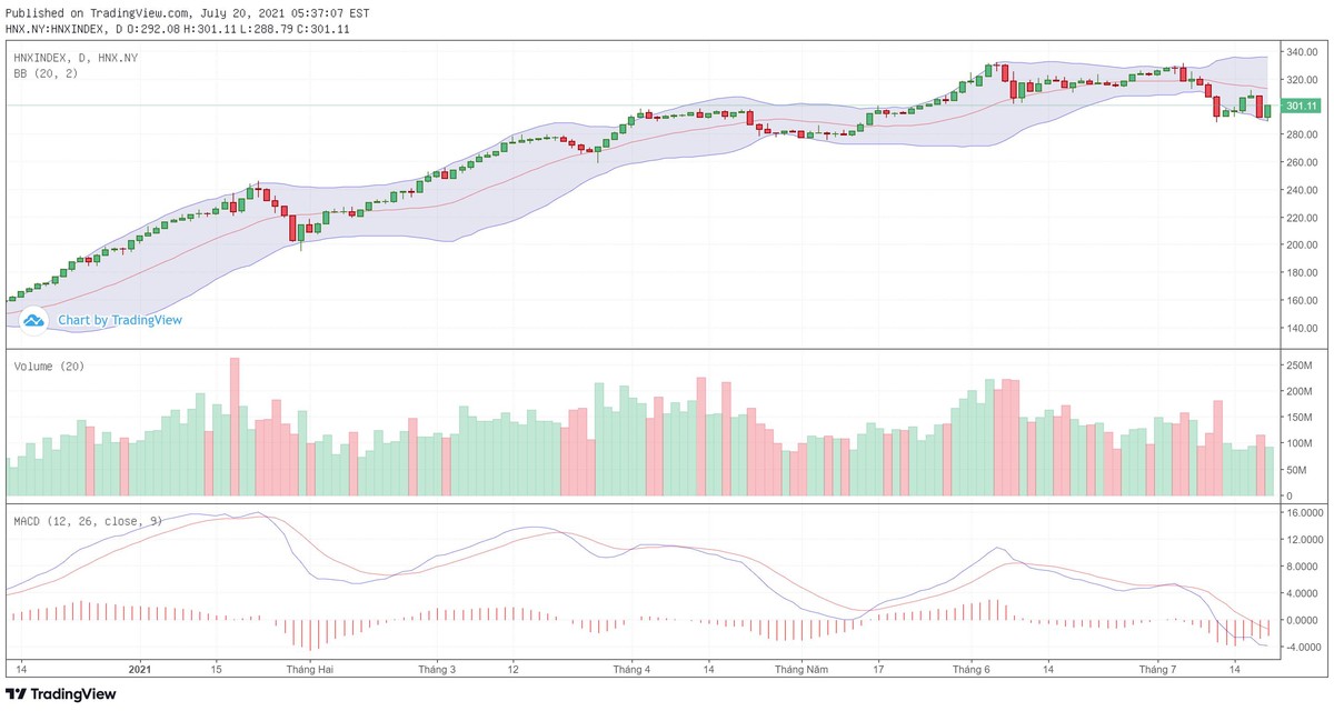 Biểu đồ kỹ thuật HNX-Index. Biểu đồ kỹ thuật HNX-Index.