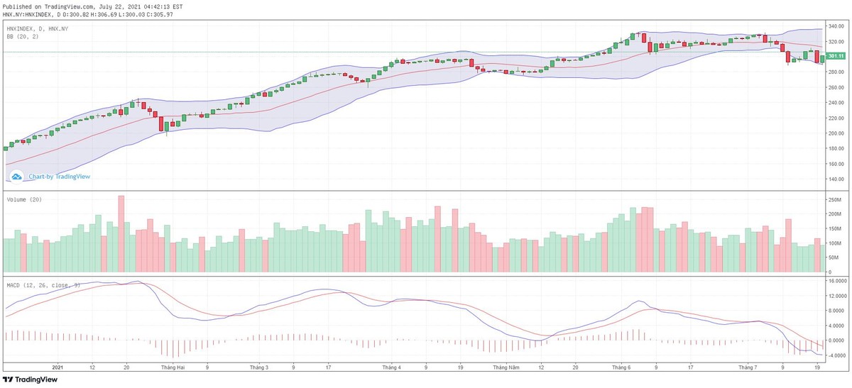 Biểu đồ kỹ thuật HNX-Index.