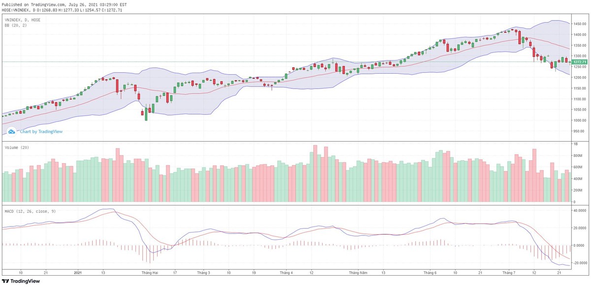 Biểu đồ kỹ thuật VN-Index. Biểu đồ kỹ thuật VN-Index.