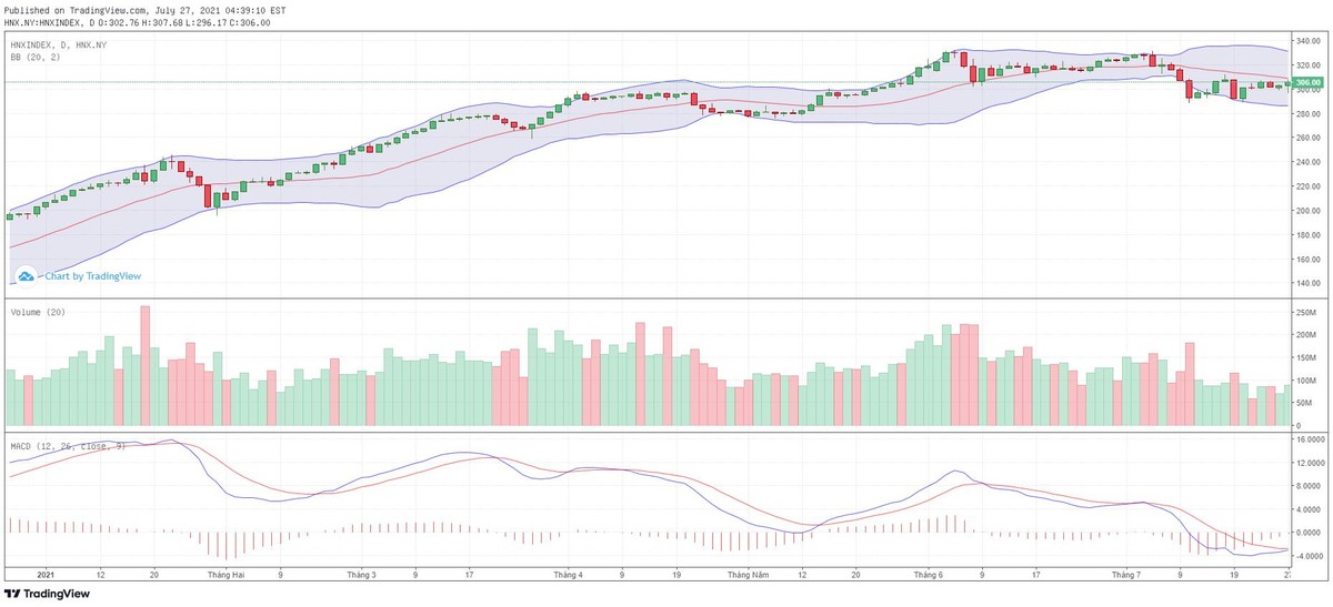 Biểu đồ kỹ thuật HNX-Index.
