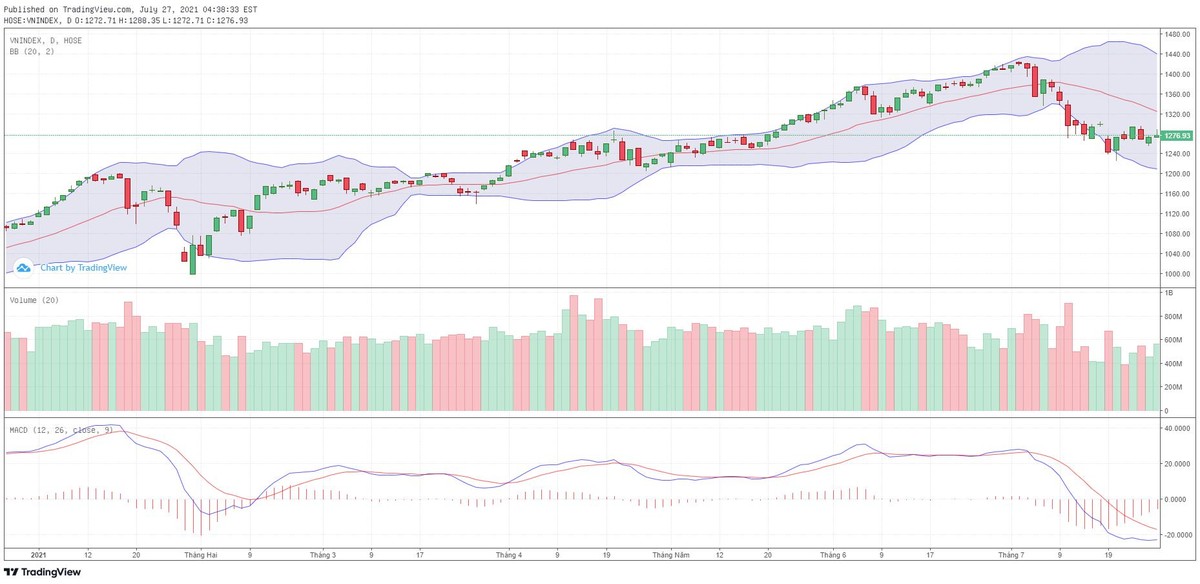 Biểu đồ kỹ thuật VN-Index.