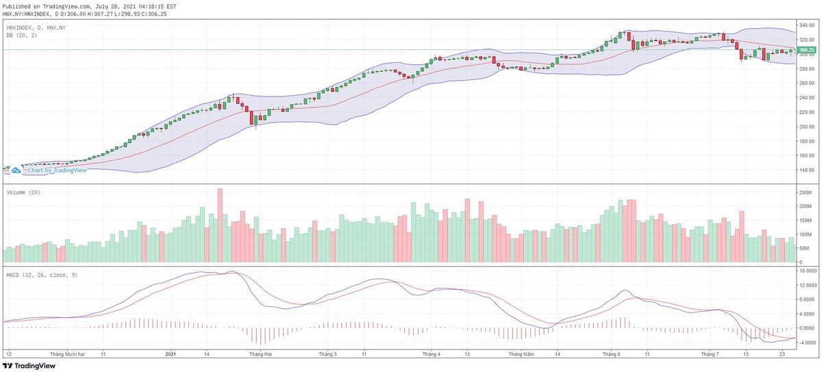 Biểu đồ kỹ thuật HNX-Index.