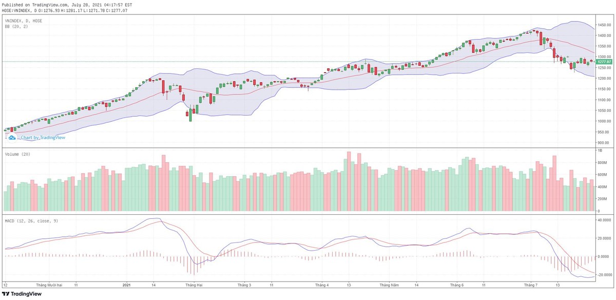 Biểu đồ kỹ thuật VN-Index.