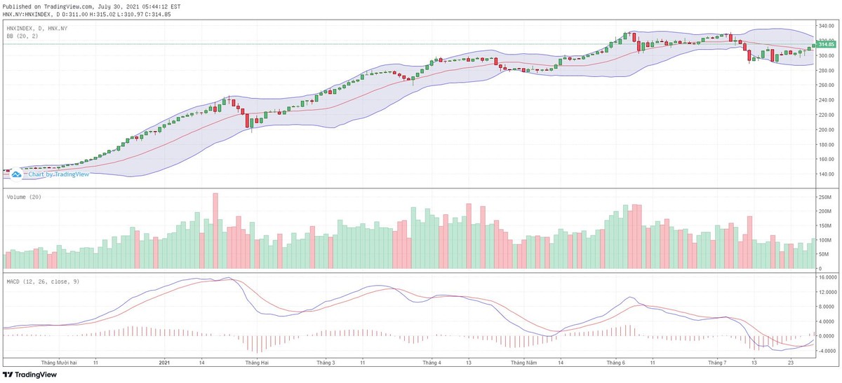 Biểu đồ kỹ thuật HNX-Index. Biểu đồ kỹ thuật HNX-Index.