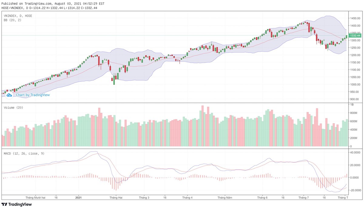 Biểu đồ kỹ thuật VN-Index. Biểu đồ kỹ thuật VN-Index.