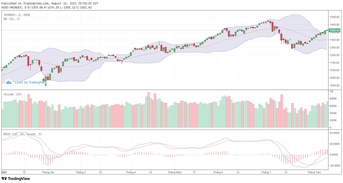 Biểu đồ kỹ thuật VN-Index.