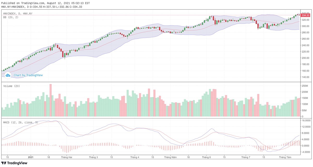 Biểu đồ kỹ thuật HNX-Index.