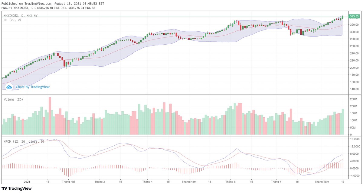 Biểu đồ kỹ thuật HNX-Index.